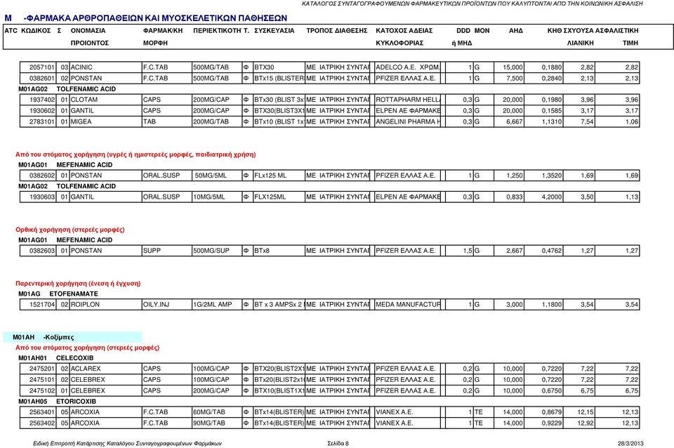 200MG/CAP Φ BTX30(BLIST3X10) ΜΕ ΙΑΤΡΙΚΗ ΣΥΝΤΑΓΗELPEN AE ΦΑΡΜΑΚΕΥΤΙΚΗ 0,3 G 20,000 0,1585 3,17 3,17 2783101 01 MIGEA TAB 200MG/TAB Φ BTx10 (BLIST 1x10) ΜΕ ΙΑΤΡΙΚΗ ΣΥΝΤΑΓΗANGELINI PHARMA HELLAS 0,3 G