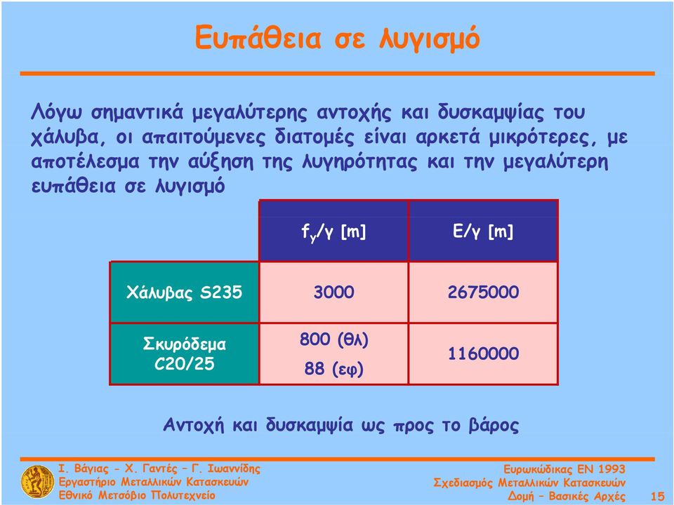 λυγηρότητας και την μεγαλύτερη ευπάθεια σε λυγισμό f y /γ [m] E/γ [m] Χάλυβας S235 3000