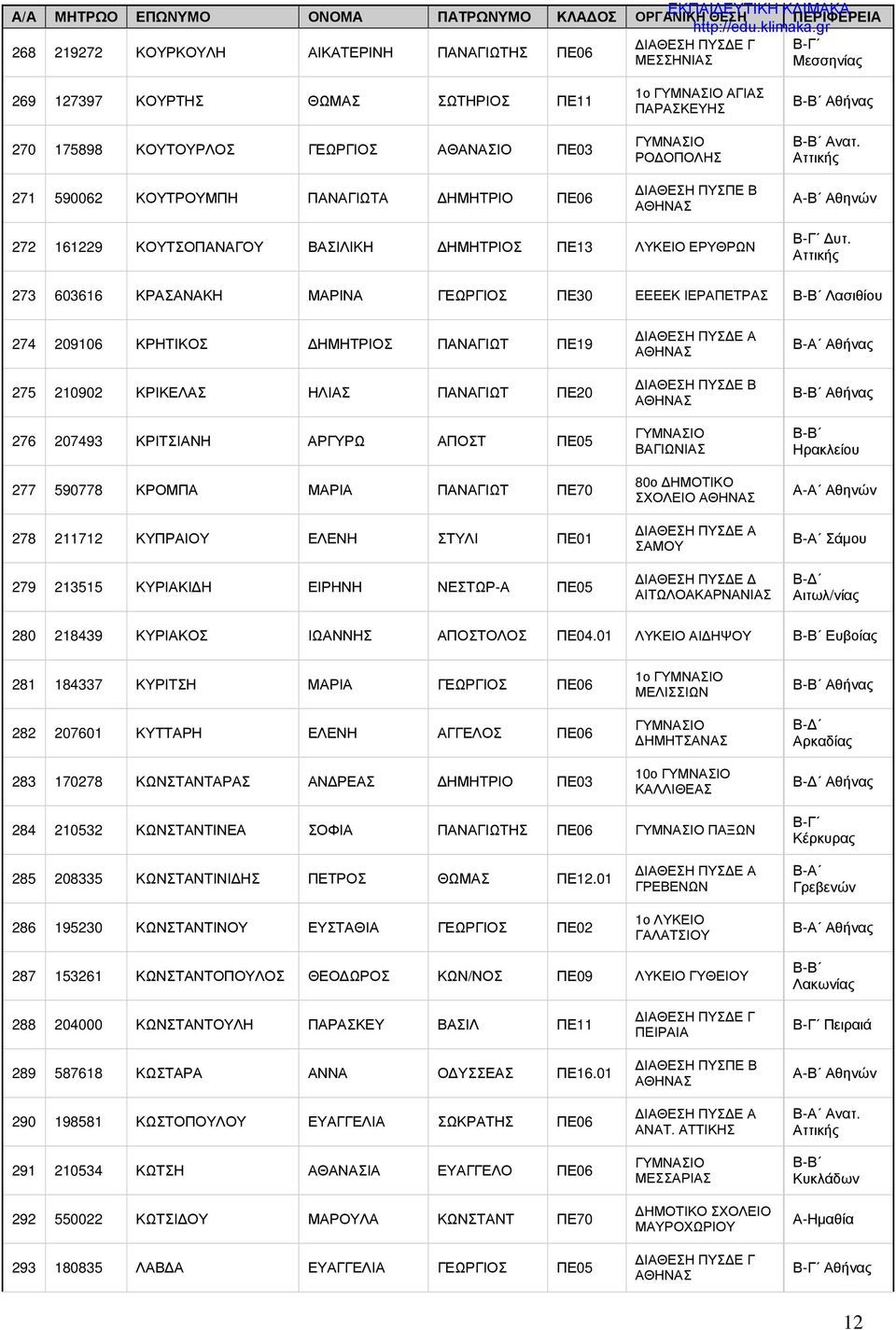 273 603616 ΚΡΑΣΑΝΑΚΗ ΜΑΡΙΝΑ ΓΕΩΡΓΙΟΣ ΠΕ30 ΕΕΕΕΚ ΙΕΡΑΠΕΤΡΑΣ Λασιθίου 274 209106 ΚΡΗΤΙΚΟΣ ΔΗΜΗΤΡΙΟΣ ΠΑΝΑΓΙΩΤ ΠΕ19 275 210902 ΚΡΙΚΕΛΑΣ ΗΛΙΑΣ ΠΑΝΑΓΙΩΤ ΠΕ20 276 207493 ΚΡΙΤΣΙΑΝΗ ΑΡΓΥΡΩ ΑΠΟΣΤ ΠΕ05 277