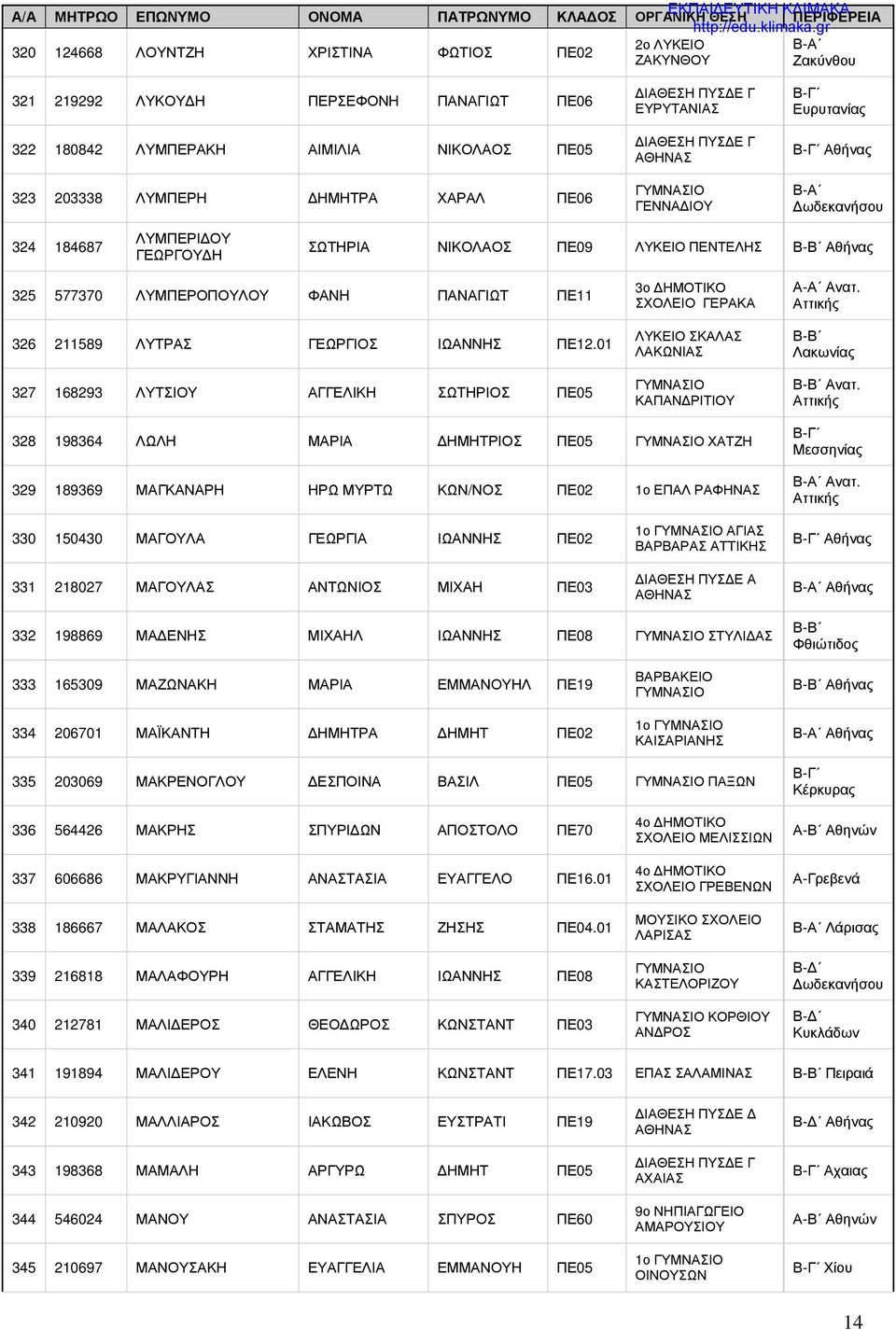 325 577370 ΛΥΜΠΕΡΟΠΟΥΛΟΥ ΦΑΝΗ ΠΑΝΑΓΙΩΤ ΠΕ11 326 211589 ΛΥΤΡΑΣ ΓΕΩΡΓΙΟΣ ΙΩΑΝΝΗΣ ΠΕ12.