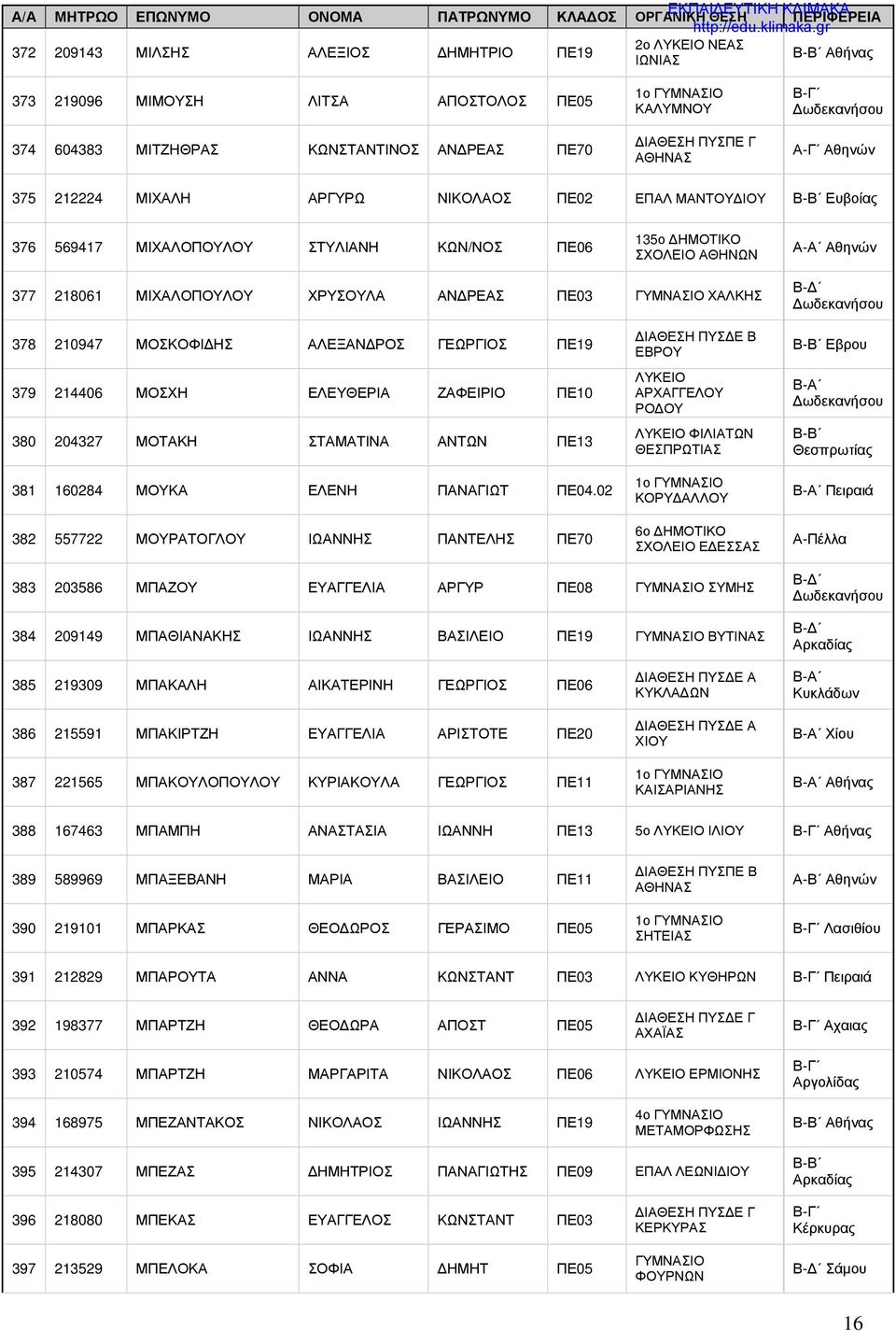 378 210947 ΜΟΣΚΟΦΙΔΗΣ ΑΛΕΞΑΝΔΡΟΣ ΓΕΩΡΓΙΟΣ ΠΕ19 379 214406 ΜΟΣΧΗ ΕΛΕΥΘΕΡΙΑ ΖΑΦΕΙΡΙΟ ΠΕ10 380 204327 ΜΟΤΑΚΗ ΣΤΑΜΑΤΙΝΑ ΑΝΤΩΝ ΠΕ13 381 160284 ΜΟΥΚΑ ΕΛΕΝΗ ΠΑΝΑΓΙΩΤ ΠΕ04.