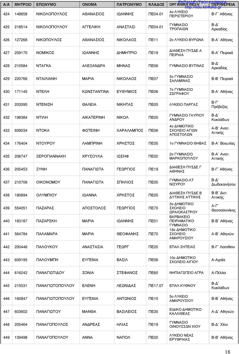 ΝΙΚΟΛΑΟΣ ΠΕ07 430 171145 ΝΤΕΛΗ ΚΩΝΣΤΑΝΤΙΝΑ ΕΥΘΥΜΙΟΣ ΠΕ06 3ο ΣΑΛΑΜΙΝΑΣ 7ο ΖΩΓΡΑΦΟΥ Πειραιά 431 203095 ΝΤΕΝΙΣΗ ΘΑΛΕΙΑ ΝΙΚΗΤΑΣ ΠΕ05 ΛΥΚΕΙΟ ΠΑΡΓΑΣ Πρέβεζας 432 198384 ΝΤΙΛΗ ΑΙΚΑΤΕΡΙΝΗ ΝΙΚΟΛ ΠΕ05 433