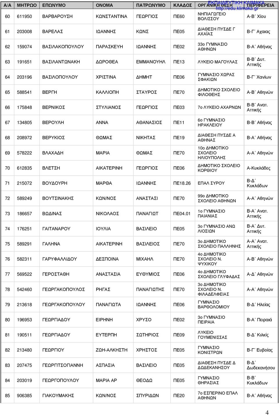 64 203196 ΒΑΣΙΛΟΠΟΥΛΟΥ ΧΡΙΣΤΙΝΑ ΔΗΜΗΤ ΠΕ06 65 588541 ΒΕΡΓΗ ΚΑΛΛΙΟΠΗ ΣΤΑΥΡΟΣ ΠΕ70 ΧΩΡΑΣ ΣΦΑΚΙΩΝ ΦΙΛΟΘΕΗΣ Χανίων 66 175848 ΒΕΡΝΙΚΟΣ ΣΤΥΛΙΑΝΟΣ ΓΕΩΡΓΙΟΣ ΠΕ03 7ο ΛΥΚΕΙΟ ΑΧΑΡΝΩΝ Ανατ.