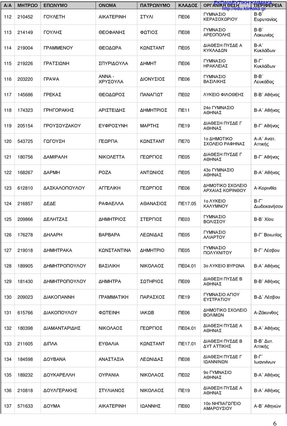 ΓΡΕΚΑΣ ΘΕΟΔΩΡΟΣ ΠΑΝΑΓΙΩΤ ΠΕ02 ΛΥΚΕΙΟ ΦΙΛΟΘΕΗΣ Αθήνας 118 174323 ΓΡΗΓΟΡΑΚΗΣ ΑΡΙΣΤΕΙΔΗΣ ΔΗΜΗΤΡΙΟΣ ΠΕ11 119 205154 ΓΡΟΥΣΟΥΖΑΚΟΥ ΕΥΦΡΟΣΥΝΗ ΜΑΡΤΗΣ ΠΕ19 120 543725 ΓΩΓΟΥΣΗ ΓΕΩΡΓΙΑ ΚΩΝΣΤΑΝΤ ΠΕ70 121 180756