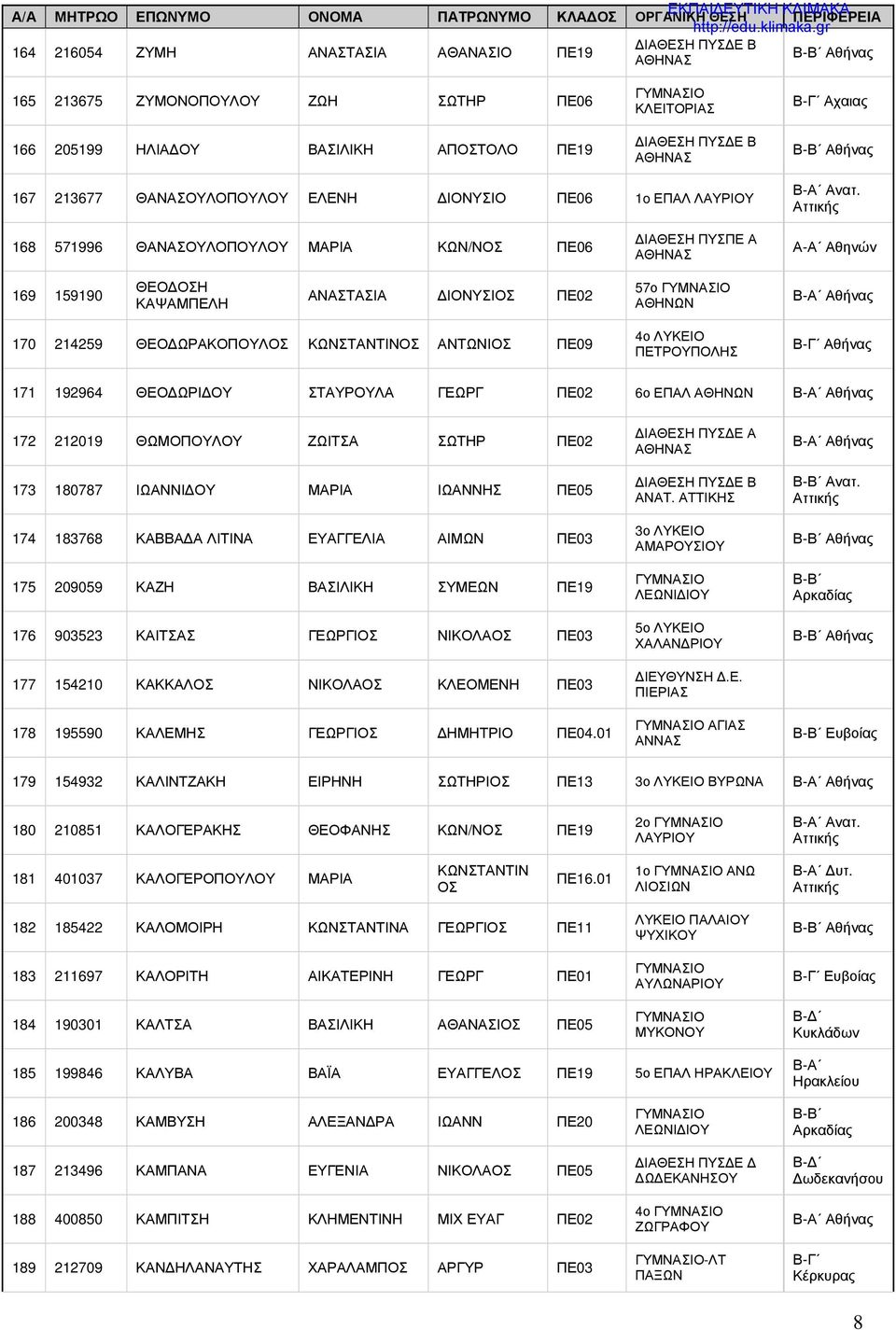168 571996 ΘΑΝΑΣΟΥΛΟΠΟΥΛΟΥ ΜΑΡΙΑ ΚΩΝ/ΝΟΣ ΠΕ06 ΔΙΑΘΕΣΗ ΠΥΣΠΕ Α Α-Α Αθηνών 169 159190 ΘΕΟΔΟΣΗ ΚΑΨΑΜΠΕΛΗ ΑΝΑΣΤΑΣΙΑ ΔΙΟΝΥΣΙΟΣ ΠΕ02 57ο ΑΘΗΝΩΝ 170 214259 ΘΕΟΔΩΡΑΚΟΠΟΥΛΟΣ ΚΩΝΣΤΑΝΤΙΝΟΣ ΑΝΤΩΝΙΟΣ ΠΕ09 4ο