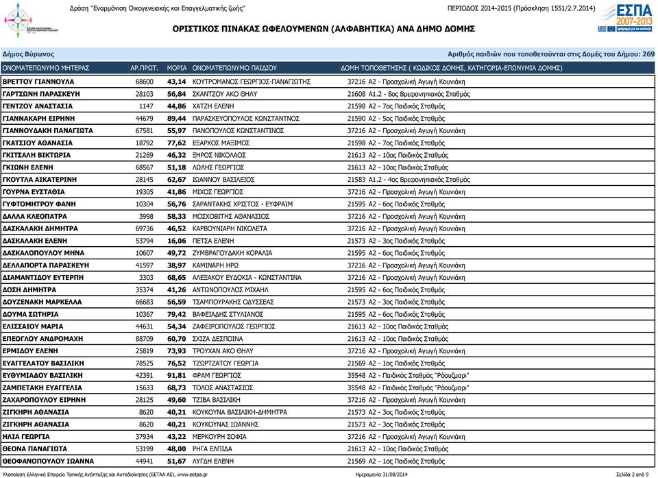 ΠΑΝΑΓΙΩΤΑ 67581 55,97 ΠΑΝΟΠΟΥΛΟΣ ΚΩΝΣΤΑΝΤΙΝΟΣ 37216 Α2 - Προσχολική Αγωγή Κουνιάκη ΓΚΑΤΣΙΟΥ ΑΘΑΝΑΣΙΑ 18792 77,62 ΕΞΑΡΧΟΣ ΜΑΞΙΜΟΣ 21598 Α2-7ος Παιδικός Σταθμός ΓΚΙΤΣΑΛΗ ΒΙΚΤΩΡΙΑ 21269 46,32 ΞΗΡΟΣ