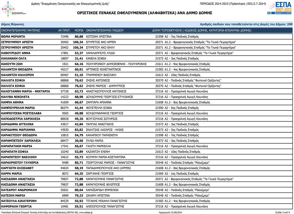 2 - Βρεφονηπιακός Σταθμός "Τα Γλυκά Πειραχτήρια" ΚΑΒΟΥΡΙΔΟΥ ΑΝΝΑ 17891 53,37 ΧΑΡΑΛΑΜΠΟΥΣ ΛΥΔΙΑ 20371 Α2 - Βρεφονηπιακός Σταθμός "Τα Γλυκά Πειραχτήρια" ΚΑΚΑΝΑΚΗ ΟΛΓΑ 18697 31,41 ΚΑΝΕΛΑ ΣΟΦΙΑ 21573