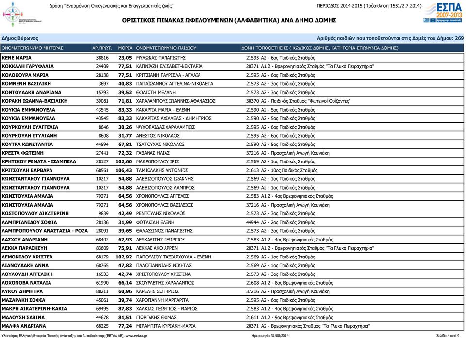 Α2-3ος Παιδικός Σταθμός ΚΟΝΤΟΥΔΑΚΗ ΑΝΔΡΙΑΝΑ 15793 39,52 ΘΟΛΙΩΤΗ ΜΕΛΑΝΗ 21573 Α2-3ος Παιδικός Σταθμός ΚΟΡΑΚΗ ΙΩΑΝΝΑ-ΒΑΣΙΛΙΚΗ 39081 71,81 ΧΑΡΑΛΑΜΠΟΥΣ ΙΩΑΝΝΗΣ-ΑΘΑΝΑΣΙΟΣ 30370 Α2 - Παιδικός Σταθμός