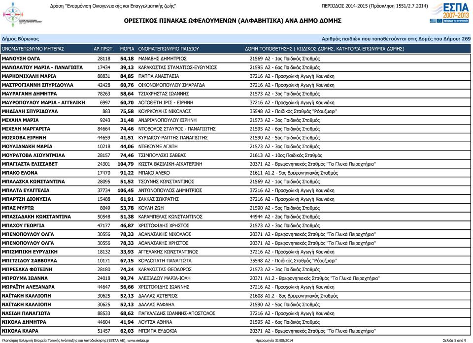 ΙΩΑΝΝΗΣ 21573 Α2-3ος Παιδικός Σταθμός ΜΑΥΡΟΠΟΥΛΟΥ ΜΑΡΙΑ - ΑΓΓΕΛΙΚΗ 6997 60,70 ΛΟΓΟΘΕΤΗ ΙΡΙΣ - ΕΙΡΗΝΗ 37216 Α2 - Προσχολική Αγωγή Κουνιάκη ΜΗΔΙΑΛΗ ΣΠΥΡΙΔΟΥΛΑ 883 75,58 ΚΟΥΡΚΟΥΛΗΣ ΝΙΚΟΛΑΟΣ 35548 Α2 -