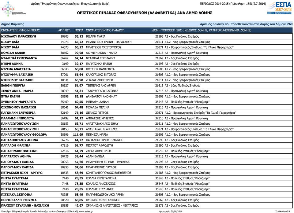 Αγωγή Κουνιάκη ΝΤΑΛΙΠΑΪ ΕΖΜΕΡΑΛΝΤΑ 86262 67,14 ΝΤΑΛΙΠΑΪ ΕΓΚΕΛΑΡΝΤ 21569 Α2-1ος Παιδικός Σταθμός ΝΤΕΡΗ ΑΘΗΝΑ 3199 39,17 ΠΑΠΑΤΖΗΚΑ ΕΛΕΝΗ 21598 Α2-7ος Παιδικός Σταθμός ΝΤΖΙΜΑ ΑΝΑΣΤΑΣΙΑ 86043 68,80
