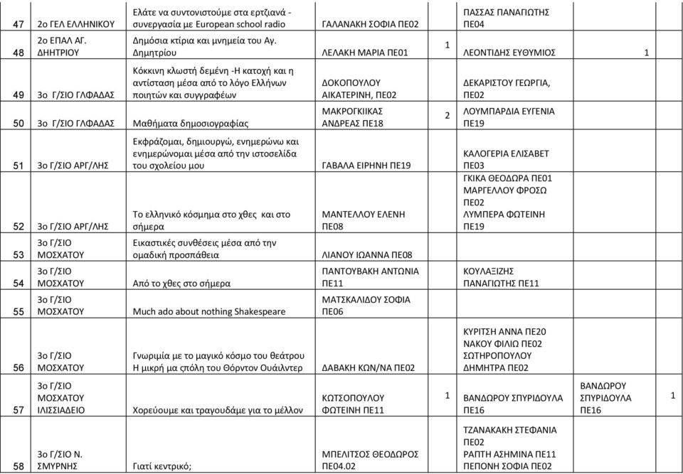 συγγραφέων 50 3ο Γ/ΣΙΟ ΓΛΦΑΔΑΣ Μαθήματα δημοσιογραφίας ΔΟΚΟΠΟΥΛΟΥ ΑΙΚΑΤΕΡΙΝΗ, ΠΕ0 ΜΑΚΡΟΓΚΙΙΚΑΣ ΑΝΔΡΕΑΣ ΠΕ8 ΔΕΚΑΡΙΣΤΟΥ ΓΕΩΡΓΙΑ, ΠΕ0 ΛΟΥΜΠΑΡΔΙΑ ΕΥΓΕΝΙΑ ΠΕ9 5 3ο Γ/ΣΙΟ ΑΡΓ/ΛΗΣ 5 3ο Γ/ΣΙΟ ΑΡΓ/ΛΗΣ 53 54