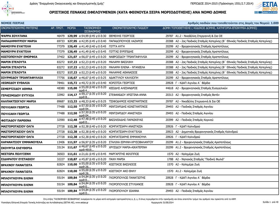 ΕΥΑΓΓΕΛΗ 77379 126,49 α:41,49 β:40 γ:0 δ:45 ΓΩΤΤΑ ΑΥΓΗ 20299 Α2 - Βρεφονηπιακός Σταθμός Αριστοτέλους ΜΑΜΟΥΡΗ ΕΥΑΓΓΕΛΗ 77379 126,49 α:41,49 β:40 γ:0 δ:45 ΓΩΤΤΑΣ ΕΥΡΙΠΙΔΗΣ 20299 Α2 - Βρεφονηπιακός