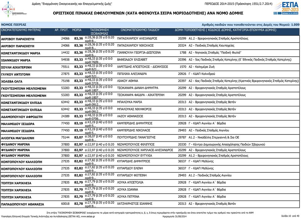 γ:0 δ:20 ΓΙΑΝΝΟΥΛΗ ΓΕΩΡΓΙΑ-ΔΕΣΠΟΙΝΑ 1788 Α2 - Νηπιακός Σταθμός "Παιδική Φωλιά" ΙΩΑΝΝΙΔΟΥ ΜΑΡΙΑ 54938 83,33 α:48,33 β:35 γ:0 δ:0 αριθ:7609.