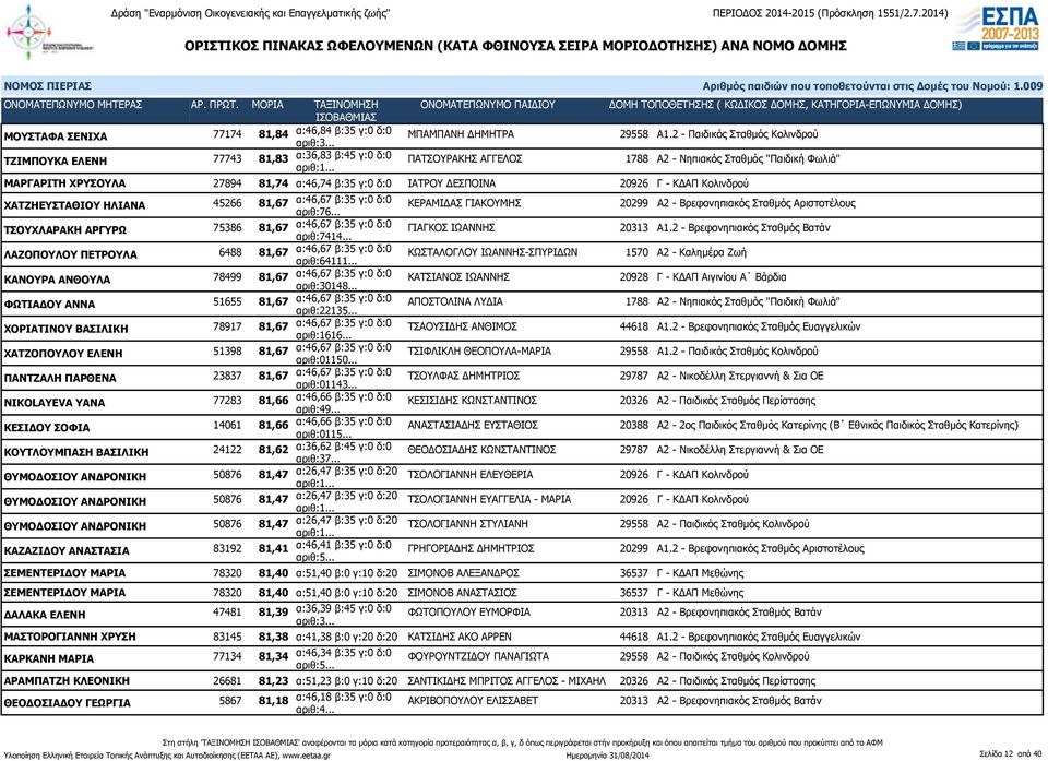 ΙΑΤΡΟΥ ΔΕΣΠΟΙΝΑ 20926 Γ - ΚΔΑΠ Κολινδρού ΧΑΤΖΗΕΥΣΤΑΘΙΟΥ ΗΛΙΑΝΑ 45266 81,67 α:46,67 β:35 γ:0 δ:0 αριθ:76.