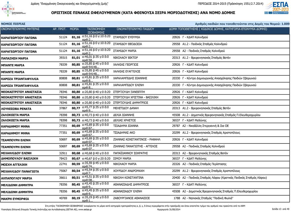 .. ΝΙΚΟΛΑΟΥ ΒΙΚΤΩΡ 20313 Α1.2 - Βρεφονηπιακός Σταθμός Βατάν ΜΠΑΝΤΕ ΜΑΡΙΑ 78339 80,85 α:35,85 β:45 γ:0 δ:0 αριθ:54148.