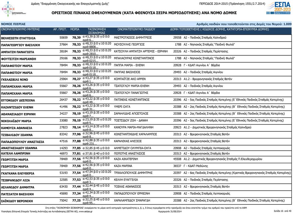 .. ΚΑΤΣΟΥΛΗ ΑΜΠΑΤΖΗ ΑΡΤΕΜΙΣ - ΕΙΡΗΝΗ 20326 Α2 - Παιδικός Σταθμός Περίστασης ΦΟΥΤΣΙΤΖΗ ΜΑΡΙΑΝΘΗ 29166 78,33 α:48,33 β:0 γ:10 δ:20 αριθ:0215.