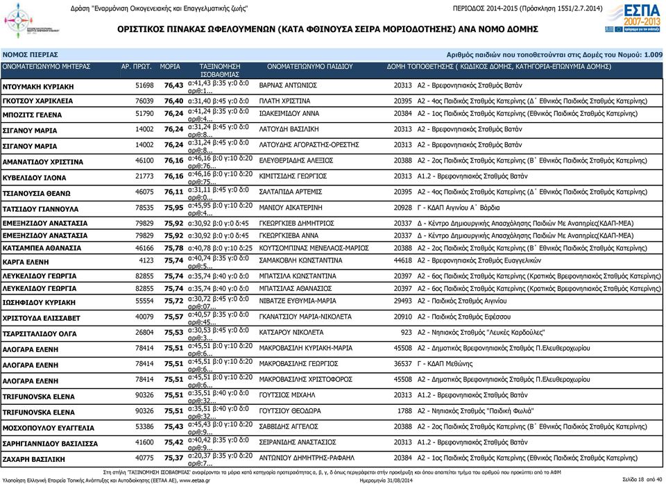 ΣΙΓΑΝΟΥ ΜΑΡΙΑ 14002 76,24 α:31,24 β:45 γ:0 δ:0 ΛΑΤΟΥΔΗ ΒΑΣΙΛΙΚΗ 20313 Α2 - Βρεφονηπιακός Σταθμός Βατάν ΣΙΓΑΝΟΥ ΜΑΡΙΑ 14002 76,24 α:31,24 β:45 γ:0 δ:0 ΛΑΤΟΥΔΗΣ ΑΓΟΡΑΣΤΗΣ-ΟΡΕΣΤΗΣ 20313 Α2 -