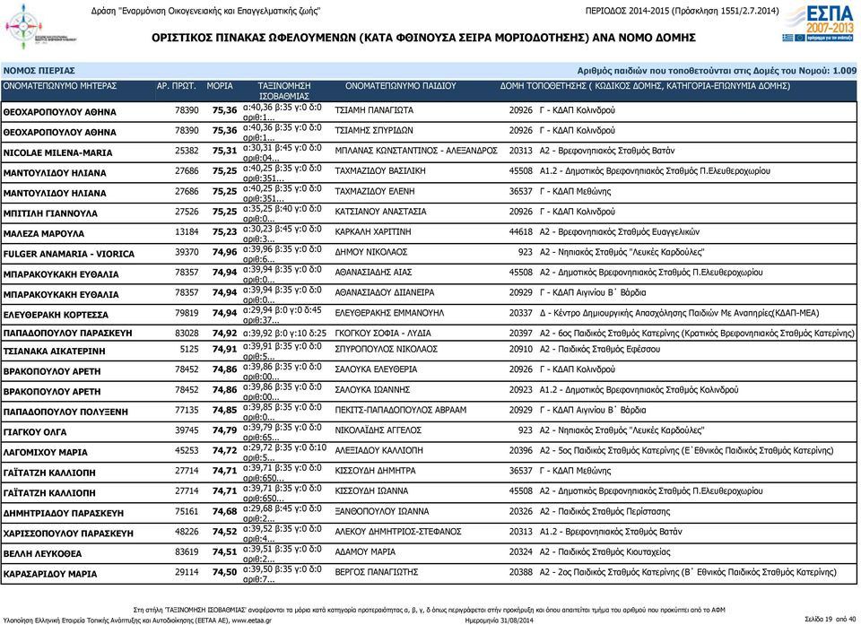 .. ΤΑΧΜΑΖΙΔΟΥ ΒΑΣΙΛΙΚΗ 45508 Α1.2 - Δημοτικός Βρεφονηπιακός Σταθμός Π.Ελευθεροχωρίου ΜΑΝΤΟΥΛΙΔΟΥ ΗΛΙΑΝΑ 27686 75,25 α:40,25 β:35 γ:0 δ:0 αριθ:351.