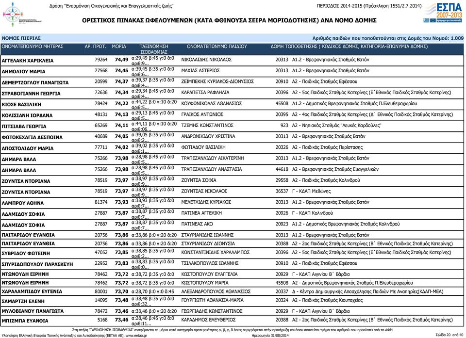 γ:0 δ:0 ΚΑΡΑΠΕΤΣΑ ΡΑΦΑΗΛΙΑ 20396 Α2-5ος Παιδικός Σταθμός Κατερίνης (Ε Εθνικός Παιδικός Σταθμός Κατερίνης) ΚΙΟΣΕ ΒΑΣΙΛΙΚΗ 78424 74,22 α:44,22 β:0 γ:10 δ:20 ΚΟΥΦΩΝΙΚΟΛΑΣ ΑΘΑΝΑΣΙΟΣ 45508 Α1.