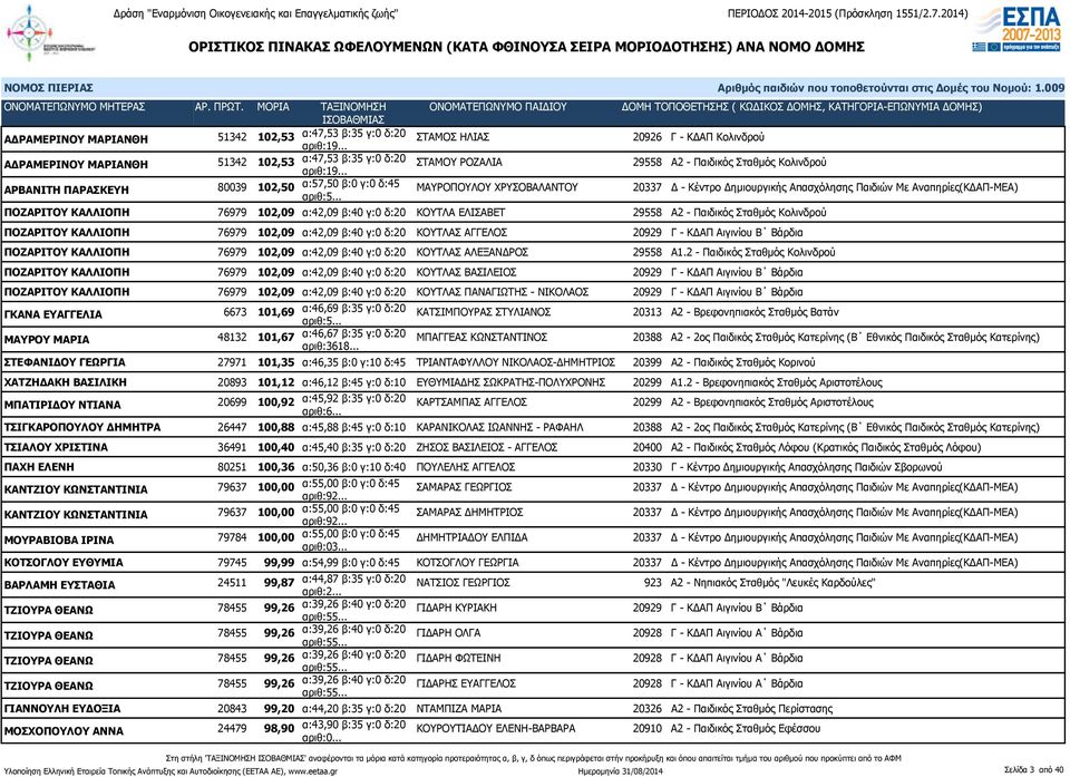 Αναπηρίες(ΚΔΑΠ-ΜΕΑ) ΠΟΖΑΡΙΤΟΥ ΚΑΛΛΙΟΠΗ 76979 102,09 α:42,09 β:40 γ:0 δ:20 ΚΟΥΤΛΑ ΕΛΙΣΑΒΕΤ 29558 Α2 - Παιδικός Σταθμός Κολινδρού ΠΟΖΑΡΙΤΟΥ ΚΑΛΛΙΟΠΗ 76979 102,09 α:42,09 β:40 γ:0 δ:20 ΚΟΥΤΛΑΣ ΑΓΓΕΛΟΣ