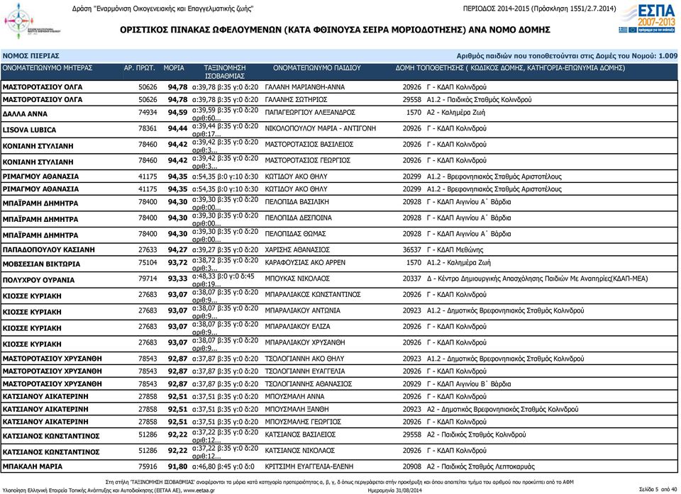 .. ΝΙΚΟΛΟΠΟΥΛΟΥ ΜΑΡΙΑ - ΑΝΤΙΓΟΝΗ 20926 Γ - ΚΔΑΠ Κολινδρού ΚΟΝΙΑΝΗ ΣΤΥΛΙΑΝΗ 78460 94,42 α:39,42 β:35 γ:0 δ:20 ΜΑΣΤΟΡΟΤΑΣΙΟΣ ΒΑΣΙΛΕΙΟΣ 20926 Γ - ΚΔΑΠ Κολινδρού ΚΟΝΙΑΝΗ ΣΤΥΛΙΑΝΗ 78460 94,42 α:39,42 β:35