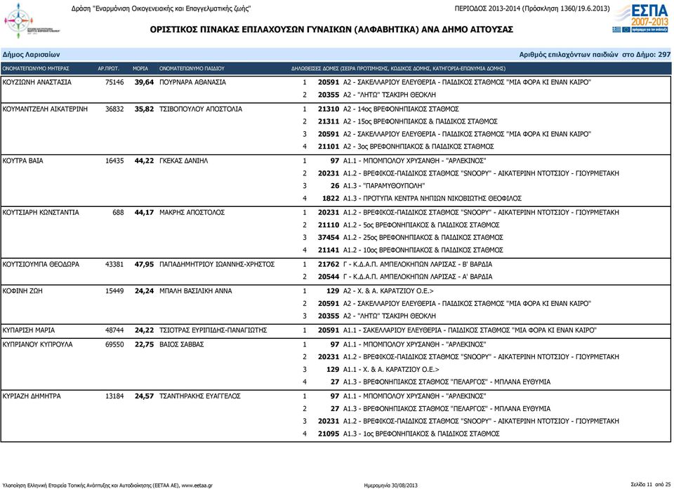 Α2-3ος ΒΡΕΦΟΝΗΠΙΑΚΟΣ & ΠΑΙΔΙΚΟΣ ΣΤΑΘΜΟΣ ΚΟΥΤΡΑ ΒΑΙΑ 16435 44,22 ΓΚΕΚΑΣ ΔΑΝΙΗΛ 1 97 Α1.1 - ΜΠΟΜΠΟΛΟΥ ΧΡΥΣΑΝΘΗ - "ΑΡΛΕΚΙΝΟΣ" 3 26 Α1.3 - "ΠΑΡΑΜΥΘΟΥΠΟΛΗ" 4 1822 Α1.