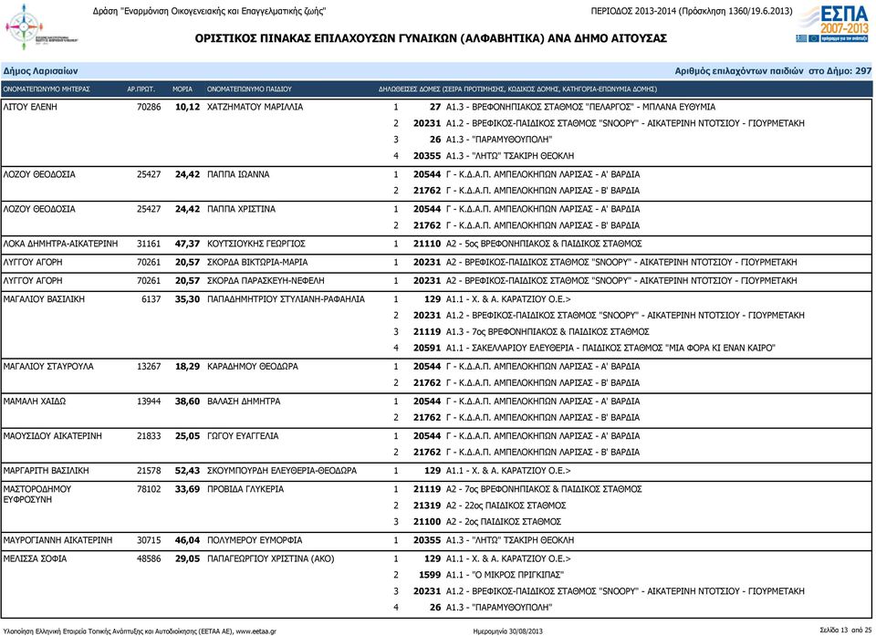 ΠΠΑ ΙΩΑΝΝΑ 1 20544 Γ - Κ.Δ.Α.Π. ΑΜΠΕΛΟΚΗΠΩΝ ΛΑΡΙΣΑΣ - Α' ΒΑΡΔΙΑ ΛΟΖΟΥ ΘΕΟΔΟΣΙΑ 25427 24,42 ΠΑΠΠΑ ΧΡΙΣΤΙΝΑ 1 20544 Γ - Κ.Δ.Α.Π. ΑΜΠΕΛΟΚΗΠΩΝ ΛΑΡΙΣΑΣ - Α' ΒΑΡΔΙΑ ΛΟΚΑ ΔΗΜΗΤΡΑ-ΑΙΚΑΤΕΡΙΝΗ 31161 47,37