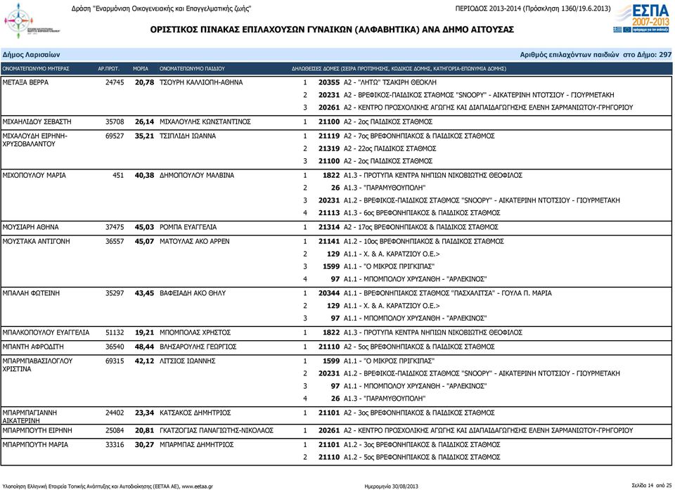 ΙΩΑΝΝΑ 1 21119 Α2-7ος ΒΡΕΦΟΝΗΠΙΑΚΟΣ & ΠΑΙΔΙΚΟΣ ΣΤΑΘΜΟΣ 2 21319 Α2-22ος ΠΑΙΔΙΚΟΣ ΣΤΑΘΜΟΣ 3 21100 Α2-2ος ΠΑΙΔΙΚΟΣ ΣΤΑΘΜΟΣ ΜΙΧΟΠΟΥΛΟΥ ΜΑΡΙΑ 451 40,38 ΔΗΜΟΠΟΥΛΟΥ ΜΑΛΒΙΝΑ 1 1822 Α1.