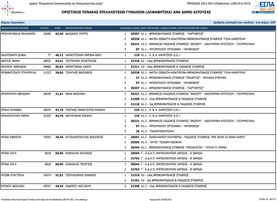 ΙΝΟΣ" ΝΑΛΜΠΑΝΤΗ ΣΟΦΙΑ 77 46,11 ΚΑΡΑΠΙΤΣΑΝΗ ΜΑΡΙΝΑ-ΝΙΚΗ 1 129 Α1.1 - Χ. & Α. ΚΑΡΑΤΖΙΟΥ Ο.Ε.