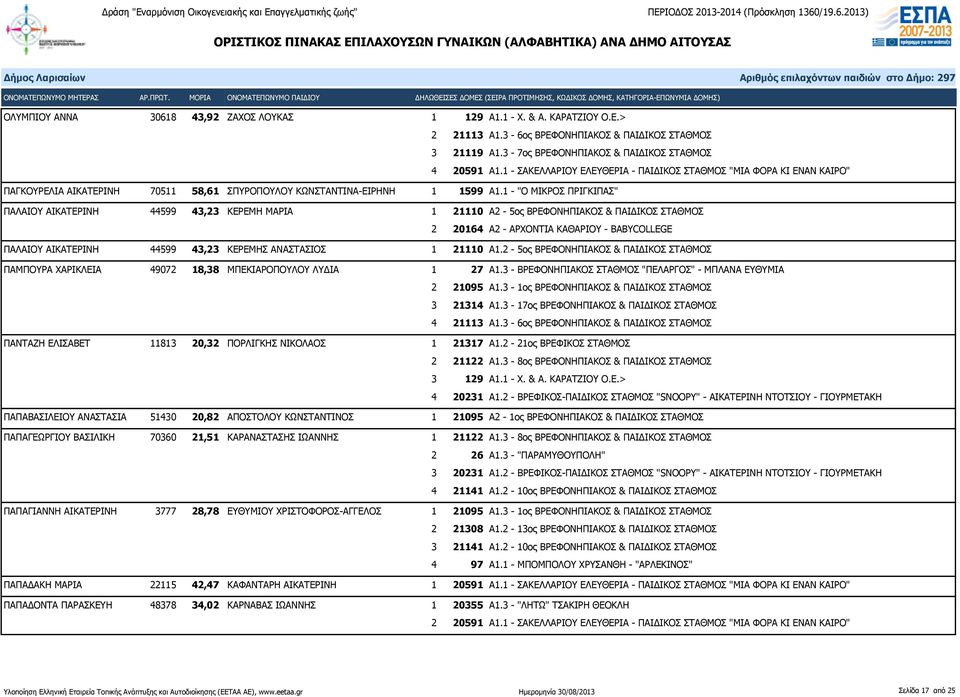 1 - "Ο ΜΙΚΡΟΣ ΠΡΙΓΚΙΠΑΣ" ΠΑΛΑΙΟΥ ΑΙΚΑΤΕΡΙΝΗ 44599 43,23 ΚΕΡΕΜΗ ΜΑΡΙΑ 1 21110 Α2-5ος ΒΡΕΦΟΝΗΠΙΑΚΟΣ & ΠΑΙΔΙΚΟΣ ΣΤΑΘΜΟΣ 2 20164 Α2 - ΑΡΧΟΝΤΙΑ ΚΑΘΑΡΙΟΥ - BABYCOLLEGE ΠΑΛΑΙΟΥ ΑΙΚΑΤΕΡΙΝΗ 44599 43,23