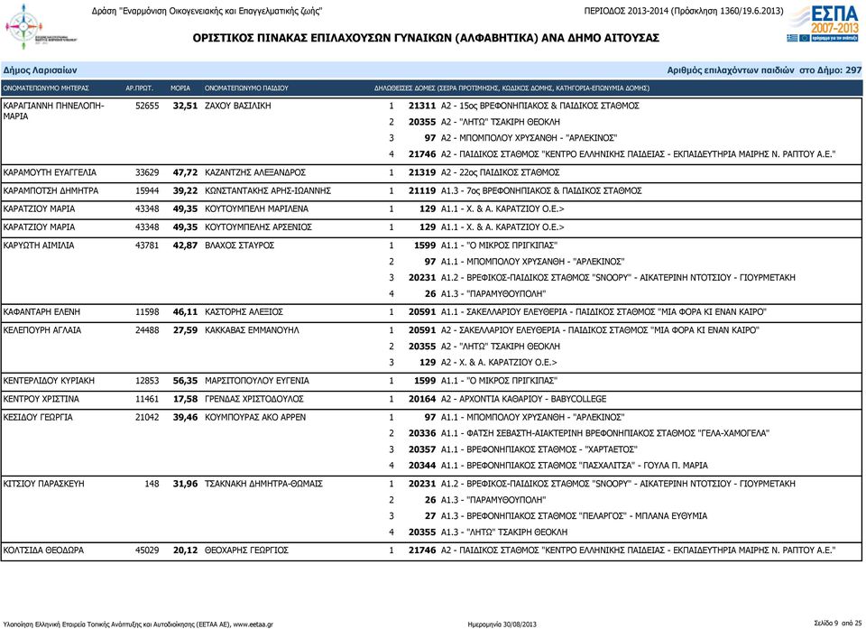 3-7ος ΒΡΕΦΟΝΗΠΙΑΚΟΣ & ΠΑΙΔΙΚΟΣ ΣΤΑΘΜΟΣ ΚΑΡΑΤΖΙΟΥ ΜΑΡΙΑ 43348 49,35 ΚΟΥΤΟΥΜΠΕΛΗ ΜΑΡΙΛΕΝΑ 1 129 Α1.1 - Χ. & Α. ΚΑΡΑΤΖΙΟΥ Ο.Ε.> ΚΑΡΑΤΖΙΟΥ ΜΑΡΙΑ 43348 49,35 ΚΟΥΤΟΥΜΠΕΛΗΣ ΑΡΣΕΝΙΟΣ 1 129 Α1.1 - Χ. & Α. ΚΑΡΑΤΖΙΟΥ Ο.Ε.> ΚΑΡΥΩΤΗ ΑΙΜΙΛΙΑ 43781 42,87 ΒΛΑΧΟΣ ΣΤΑΥΡΟΣ 1 1599 Α1.