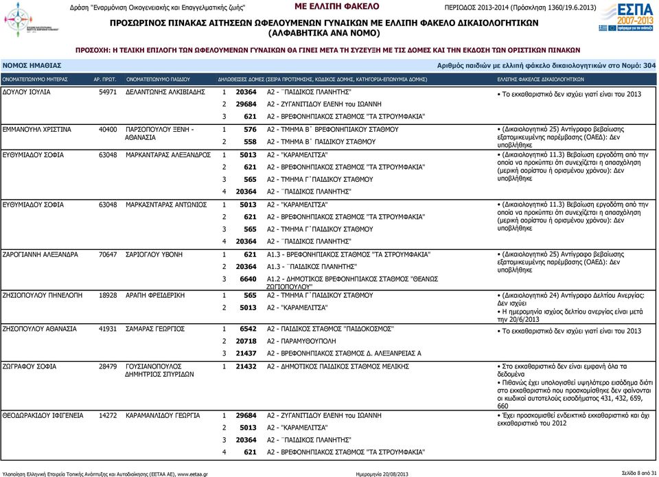 ΠΑΙΔΙΚΟΥ ΣΤΑΘΜΟΥ 4 20364 Α2 - ΠΑΙΔΙΚΟΣ ΠΛΑΝΗΤΗΣ" ΕΥΘΥΜΙΑΔΟΥ ΣΟΦΙΑ 63048 ΜΑΡΚΑΣΝΤΑΡΑΣ ΑΝΤΩΝΙΟΣ 1 5013 Α2 - "ΚΑΡΑΜΕΛΙΤΣΑ" 3 565 Α2 - ΤΜΗΜΑ Γ ΠΑΙΔΙΚΟΥ ΣΤΑΘΜΟΥ 4 20364 Α2 - ΠΑΙΔΙΚΟΣ ΠΛΑΝΗΤΗΣ" ΖΑΡΟΓΙΑΝΝΗ