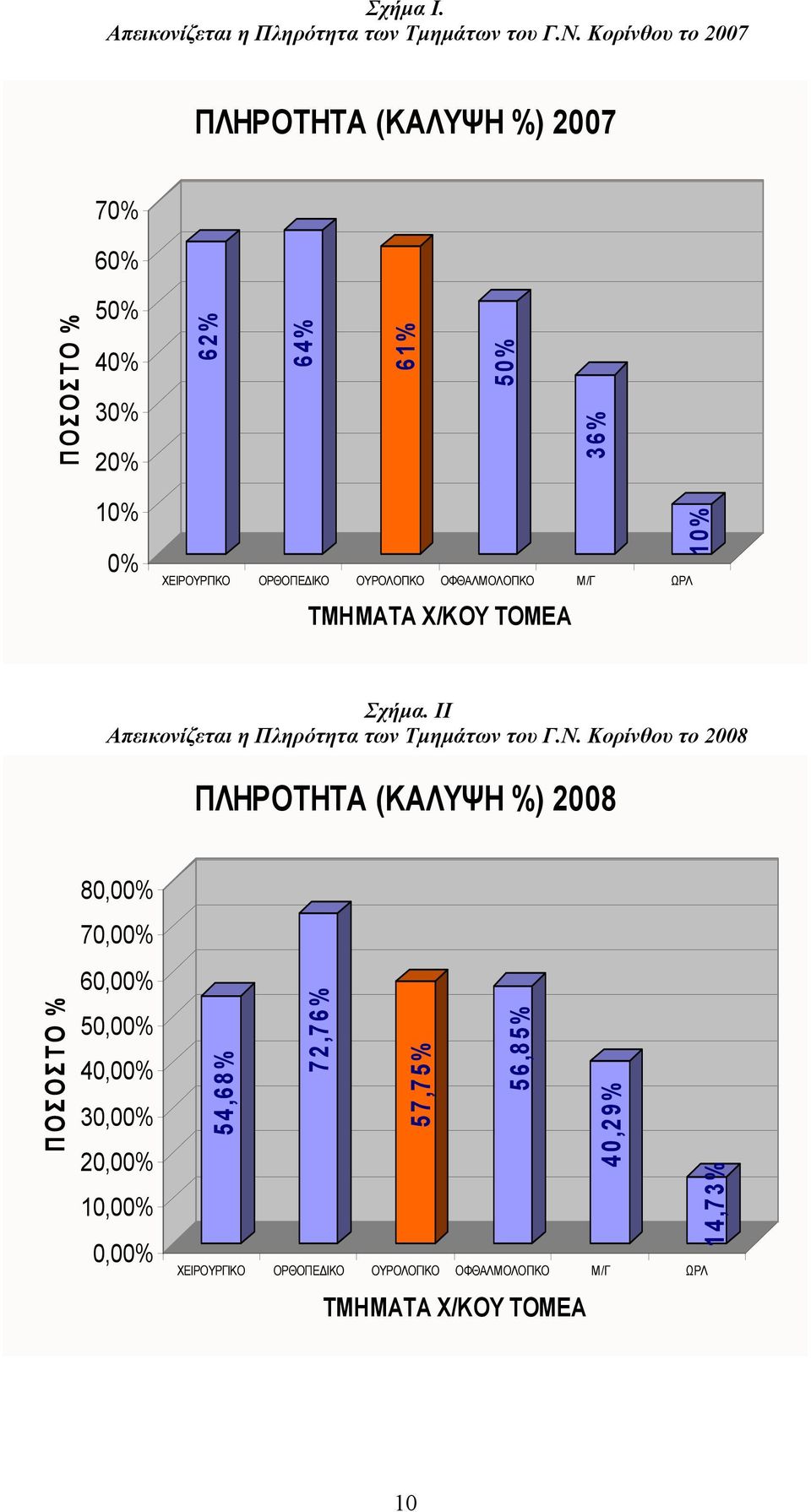 ΟΥΡΟΛΟΓΙΚΟ ΟΦΘΑΛΜΟΛΟΓΙΚΟ Μ/Γ ΩΡΛ ΤΜΗΜΑΤΑ Χ/ΚΟΥ ΤΟΜΕΑ 10% Σχήμα. IΙ Απεικονίζεται η Πληρότητα των Τμημάτων του Γ.Ν.