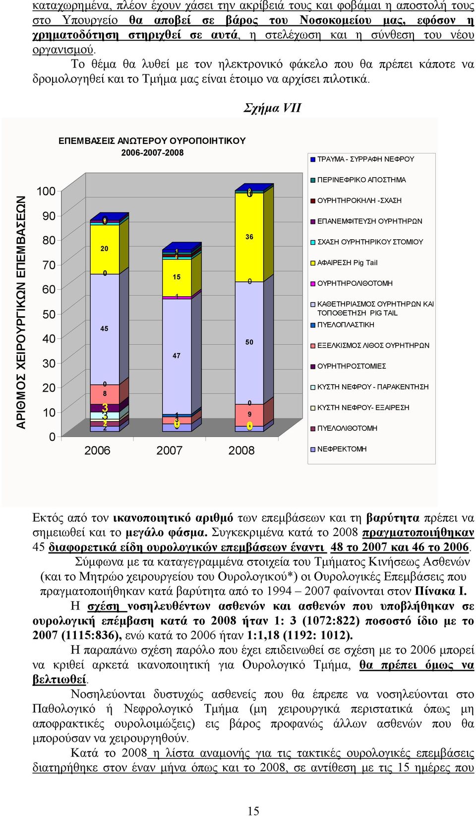 Σχήμα VII ΕΠΕΜΒΑΣΕΙΣ ΑΝΩΤΕΡΟΥ ΟΥΡΟΠΟΙΗΤΙΚΟΥ 2006-2007-2008 ΤΡΑΥΜΑ - ΣΥΡΡΑΦΗ ΝΕΦΡΟΥ ΑΡΙΘΜΟΣ ΧΕΙΡΟΥΡΓΙΚΩΝ ΕΠΕΜΒΑΣΕΩΝ 100 90 80 70 60 50 40 30 20 10 0 1 10 20 0 45 0 8 3 213 2 2006 2007 2008 101 15 1 47