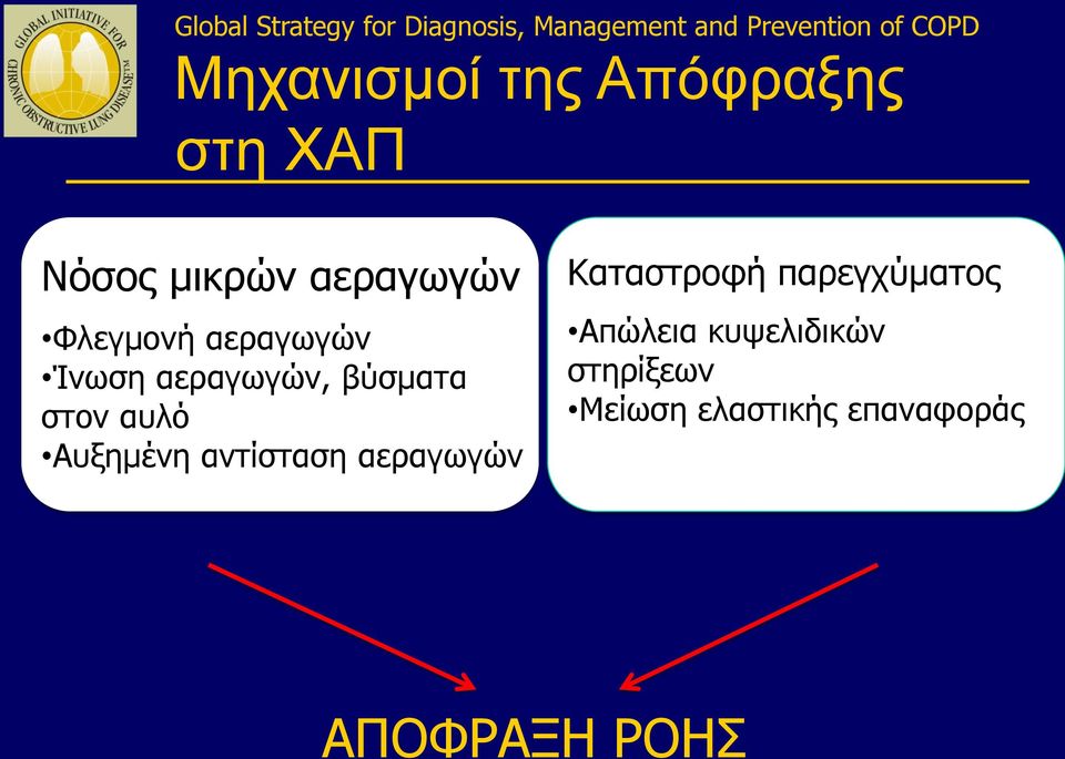 Αυξημένη αντίσταση αεραγωγών Καταστροφή παρεγχύματος