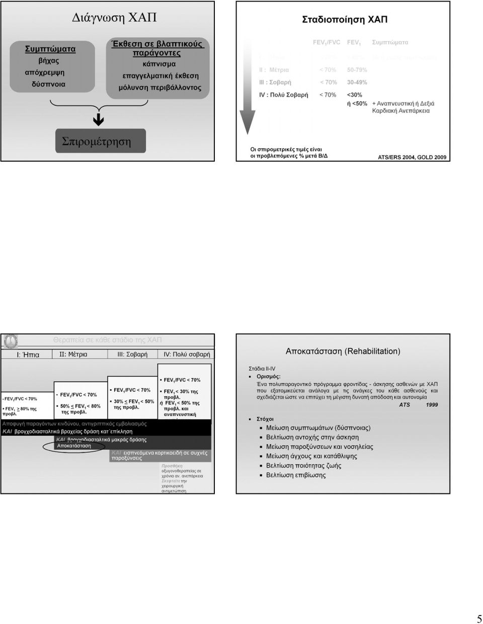 προβλεπόμενες % μετά Β/Δ ATS/ERS 2004, GOLD 2009 Θεραπεία σε κάθε στάδιο της ΧΑΠ I: Ήπια II: Mέτρια III: Σοβαρή FEV1/FVC < 70% FEV1/FVC < 70% FEV1 > 80% της προβλ.