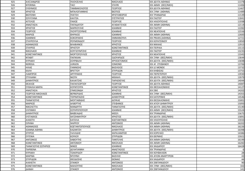 ΑΓΑΘΑΓΓΕΛΟΣ ΙΕΚ ΑΚΜΗ (ΑΘΗΝΑ) 12114 933 ΧΡΗΣΤΟΣ ΜΑΡΚΟΥΛΗΣ ΙΩΑΝΝΗΣ ΙΕΚ ΠΑΣΤΕΡ 12282 934 ΓΕΩΡΓΙΟΣ ΓΚΟΥΡΤΖΟΥΝΗΣ ΙΩΑΝΝΗΣ ΙΕΚ ΝΕΑΠΟΛΗΣ 12556 935 ΜΑΡΙΟΣ ΘΗΡΑΙΟΣ ΙΩΑΝΝΗΣ ΙΕΚ ΑΚΜΗ (ΑΘΗΝΑ) 12683 936 ΙΩΑΝΝΗΣ