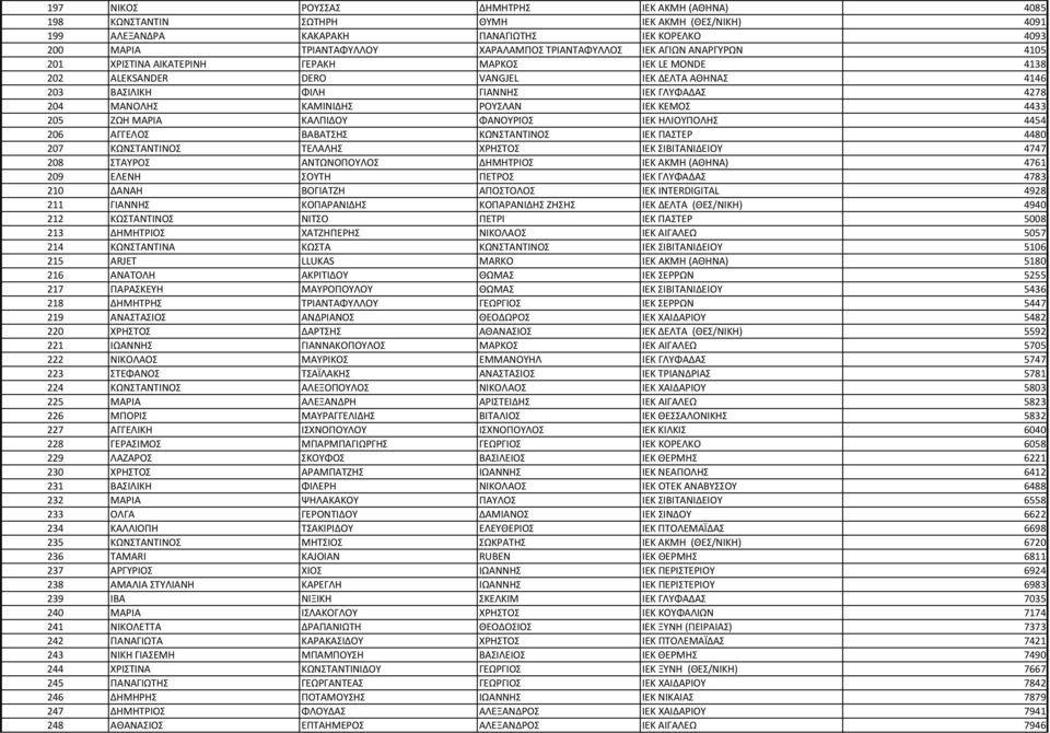 ΜΑΝΟΛΗΣ ΚΑΜΙΝΙΔΗΣ ΡΟΥΣΛΑΝ ΙΕΚ ΚΕΜΟΣ 4433 205 ΖΩΗ ΜΑΡΙΑ ΚΑΛΠΙΔΟΥ ΦΑΝΟΥΡΙΟΣ ΙΕΚ ΗΛΙΟΥΠΟΛΗΣ 4454 206 ΑΓΓΕΛΟΣ ΒΑΒΑΤΣΗΣ ΚΩΝΣΤΑΝΤΙΝΟΣ ΙΕΚ ΠΑΣΤΕΡ 4480 207 ΚΩΝΣΤΑΝΤΙΝΟΣ ΤΕΛΑΛΗΣ ΧΡΗΣΤΟΣ ΙΕΚ ΣΙΒΙΤΑΝΙΔΕΙΟΥ 4747