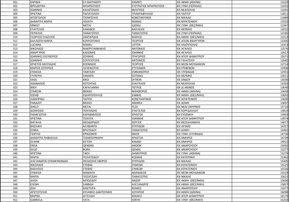 308 ΕΥΑΓΓΕΛΟΣ ΚΑΝΑΒΟΣ ΒΑΣΙΛΕΙΟΣ ΙΕΚ ΘΕΡΜΗΣ 12032 309 ΠΕΡΙΚΛΗΣ ΠΑΝΑΓΙΩΤΟΥ ΠΑΝΑΓΙΩΤΗΣ ΙΕΚ ΞΥΝΗ (ΠΕΙΡΑΙΑΣ) 12185 310 ΓΕΩΡΓΙΟΣ ΕΥΔΟΞΙΟΣ ΖΑΝΤΑΡΙΔΗΣ ΜΑΡΙΟΣ ΙΕΚ ΑΚΜΗ (ΘΕΣ/ΝΙΚΗ) 12213 311 ΚΑΛΛΙΟΠΗ ΜΑΡΙΑ