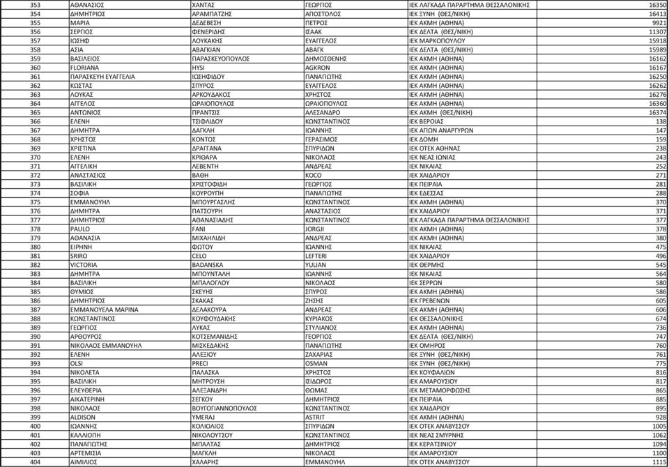 (ΑΘΗΝΑ) 16162 360 FLORIANA HYSI AGKRON ΙΕΚ ΑΚΜΗ (ΑΘΗΝΑ) 16167 361 ΠΑΡΑΣΚΕΥΗ ΕΥΑΓΓΕΛΙΑ ΙΩΣΗΦΙΔΟΥ ΠΑΝΑΓΙΩΤΗΣ ΙΕΚ ΑΚΜΗ (ΑΘΗΝΑ) 16250 362 ΚΩΣΤΑΣ ΣΠΥΡΟΣ ΕΥΑΓΓΕΛΟΣ ΙΕΚ ΑΚΜΗ (ΑΘΗΝΑ) 16262 363 ΛΟΥΚΑΣ