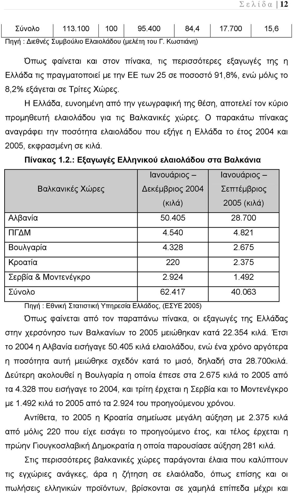 Η Ελλάδα, ευνοημένη από την γεωγραφική της θέση, αποτελεί τον κύριο προμηθευτή ελαιολάδου για τις Βαλκανικές χώρες.