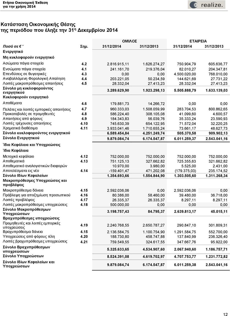 010,00 Αναβαλλόμενη Φορολογική Απαίτηση 4.4 203.221,05 50.234,59 144.621,69 27.731,22 Λοιπές μακροπρόθεσμες απαιτήσεις 4.5 28.332,04 27.413,23 28.332,04 27.413,23 Σύνολο μη κυκλοφορούντος ενεργητικού 3.