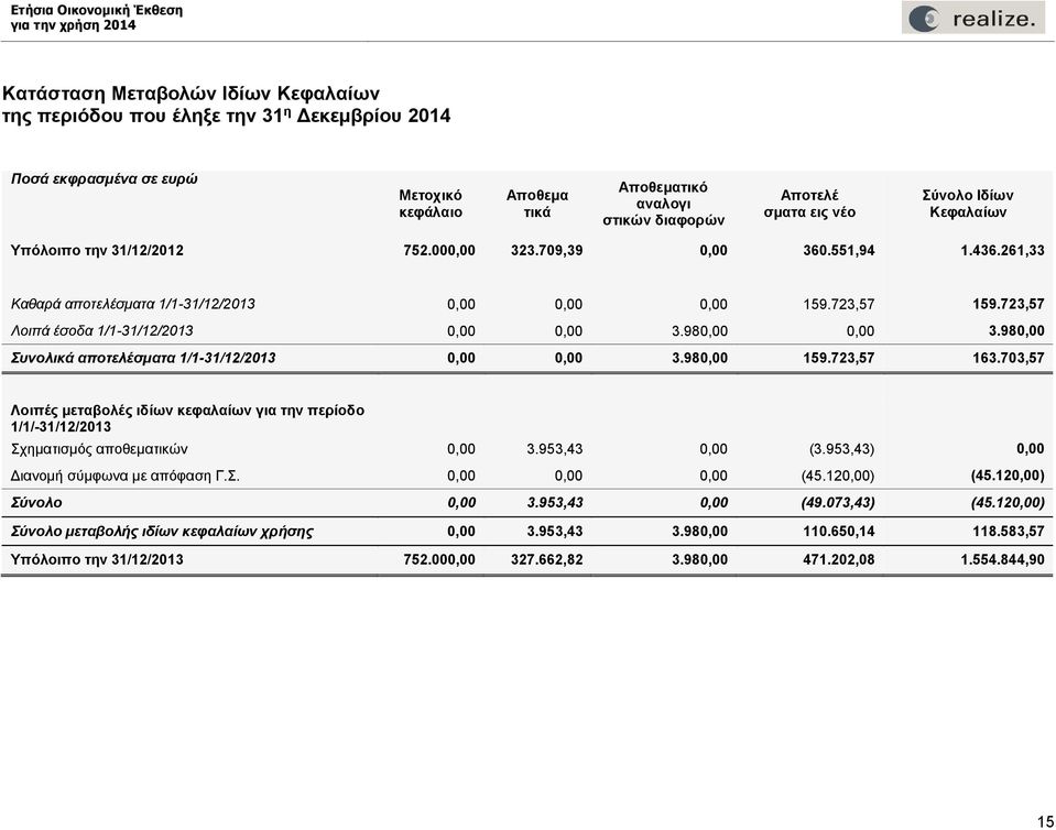 723,57 Λοιπά έσοδα 31/12/2013 0,00 0,00 3.980,00 0,00 3.980,00 Συνολικά αποτελέσματα 31/12/2013 0,00 0,00 3.980,00 159.723,57 163.