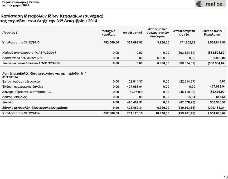 524,82) Λοιπά έσοδα 1/1/-31/12/2014 0,00 0,00 6.990,00 0,00 6.990,00 Συνολικά αποτελέσματα 31/12/2014 0,00 0,00 6.990,00 (563.524,82) (556.