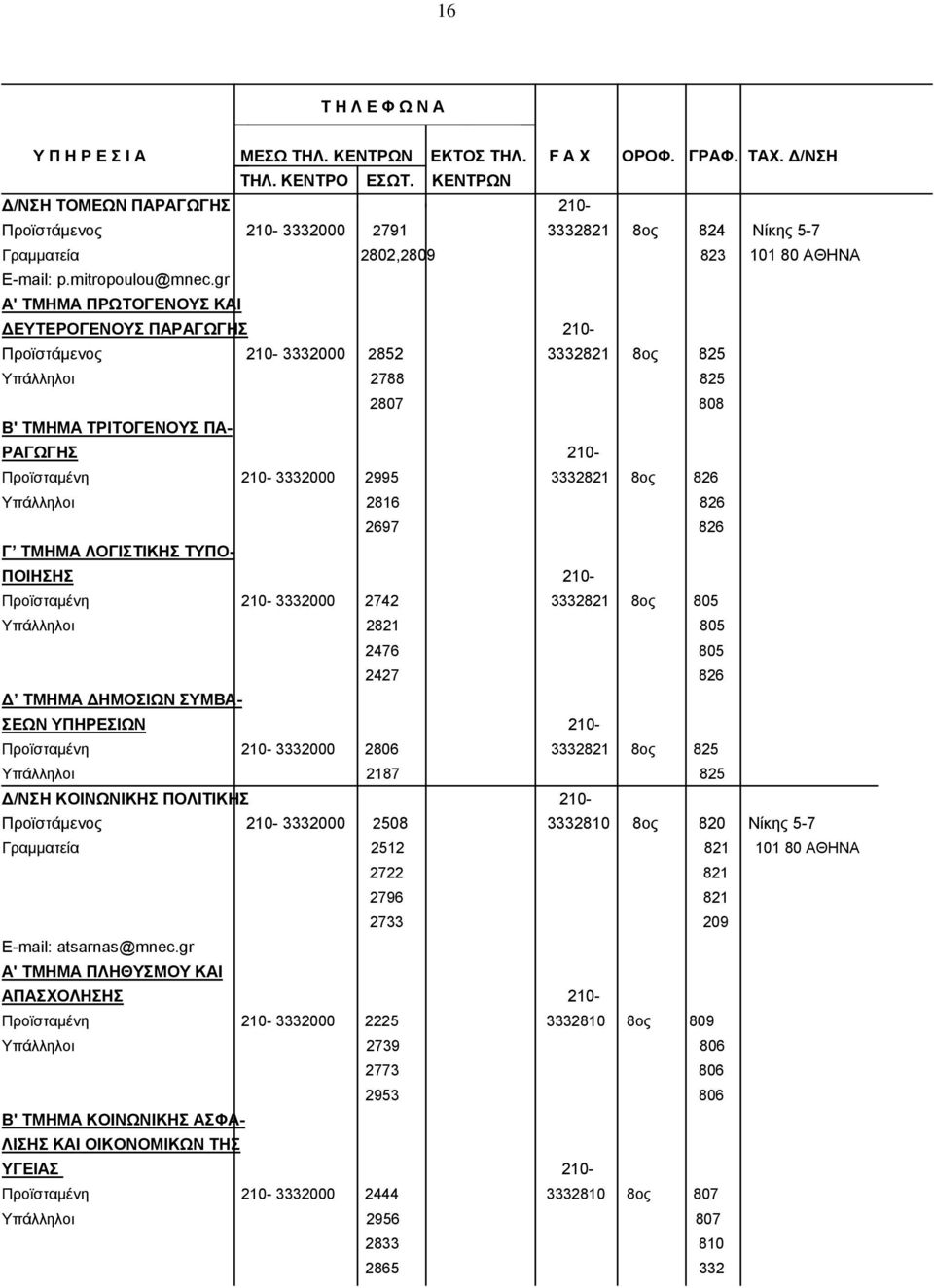3332821 8oς 826 Υπάλληλοι 2816 826 2697 826 Γ ΤΜΗΜΑ ΛΟΓΙΣΤΙΚΗΣ ΤΥΠΟ- ΠΟΙΗΣΗΣ 210- Προϊσταμένη 210-3332000 2742 3332821 8oς 805 Υπάλληλοι 2821 805 2476 805 2427 826 Δ ΤΜΗΜΑ ΔΗΜΟΣΙΩΝ ΣΥΜΒΑ- ΣΕΩΝ