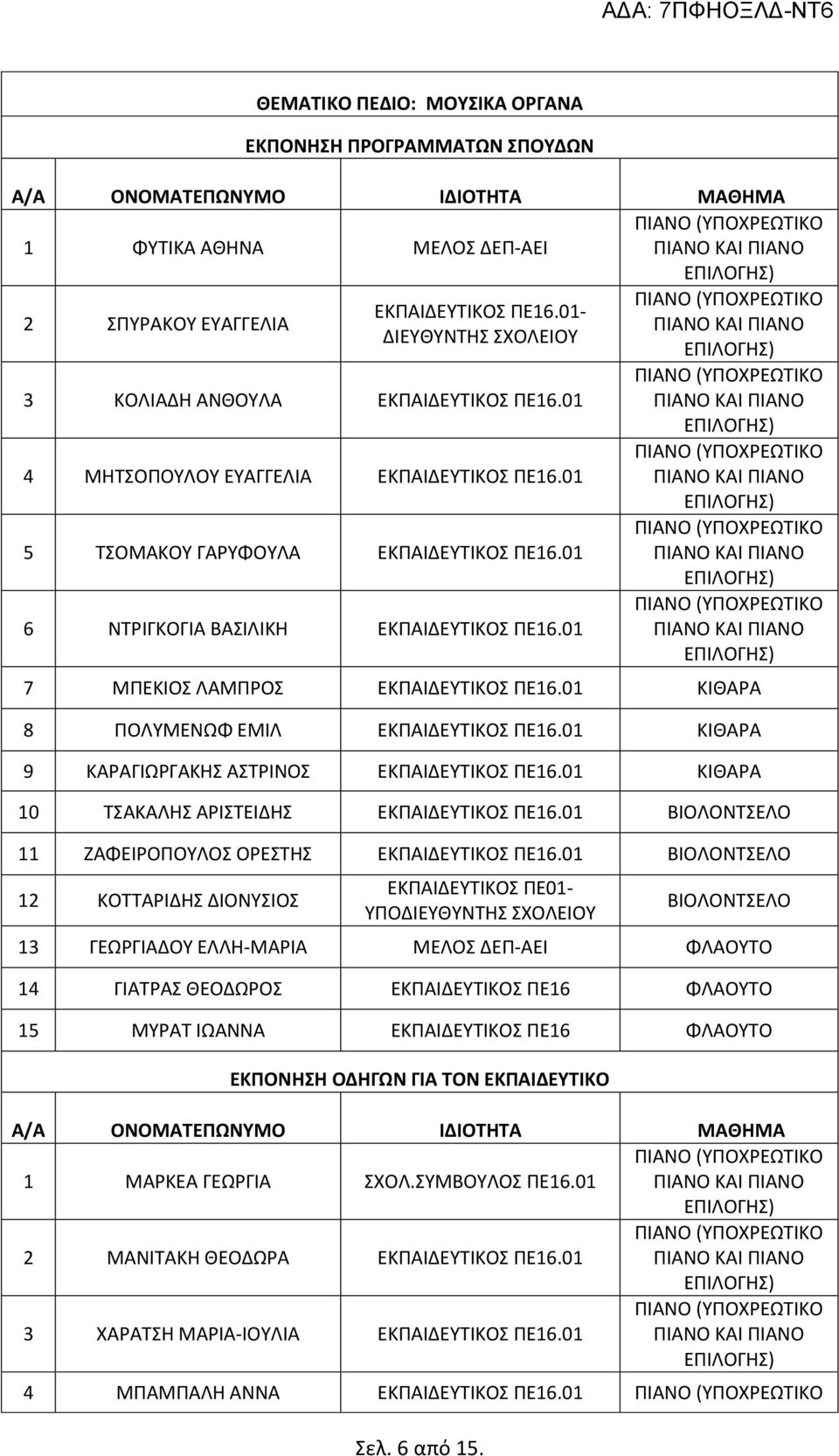 01 ΚΙΘΑΡΑ 10 ΤΣΑΚΑΛΗΣ ΑΡΙΣΤΕΙΔΗΣ ΠΕ16.01 ΒΙΟΛΟΝΤΣΕΛΟ 11 ΖΑΦΕΙΡΟΠΟΥΛΟΣ ΟΡΕΣΤΗΣ ΠΕ16.01 ΒΙΟΛΟΝΤΣΕΛΟ 12 ΚΟΤΤΑΡΙΔΗΣ ΔΙΟΝΥΣΙΟΣ ΠΕ01- ΥΠΟΔΙΕΥΘΥΝΤΗΣ ΣΧΟΛΕΙΟΥ Σελ. 6 από 15.