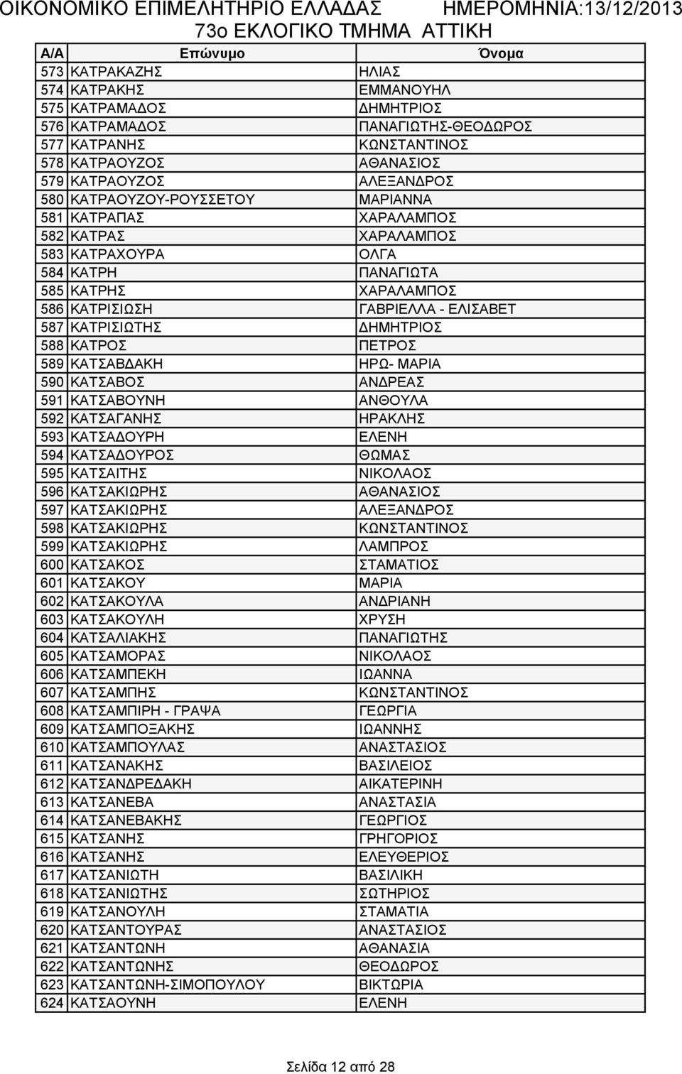 ΔΗΜΗΤΡΙΟΣ 588 ΚΑΤΡΟΣ ΠΕΤΡΟΣ 589 ΚΑΤΣΑΒΔΑΚΗ ΗΡΩ- ΜΑΡΙΑ 590 ΚΑΤΣΑΒΟΣ ΑΝΔΡΕΑΣ 591 ΚΑΤΣΑΒΟΥΝΗ ΑΝΘΟΥΛΑ 592 ΚΑΤΣΑΓΑΝΗΣ ΗΡΑΚΛΗΣ 593 ΚΑΤΣΑΔΟΥΡΗ ΕΛΕΝΗ 594 ΚΑΤΣΑΔΟΥΡΟΣ ΘΩΜΑΣ 595 ΚΑΤΣΑΙΤΗΣ ΝΙΚΟΛΑΟΣ 596