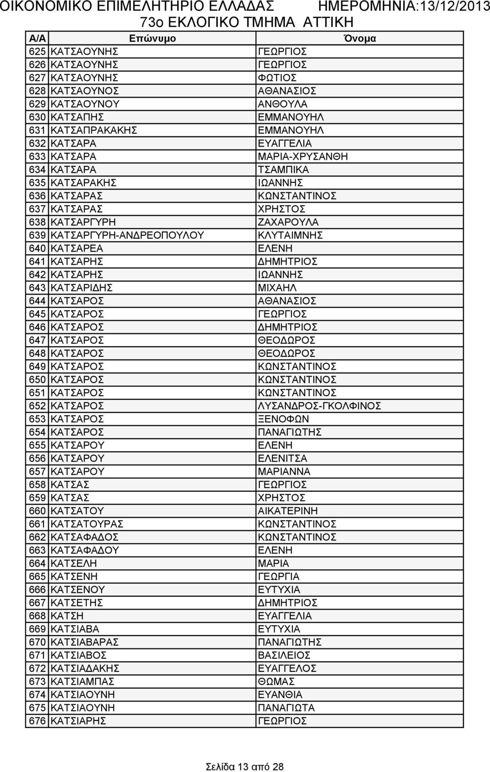 ΚΑΤΣΑΡΕΑ ΕΛΕΝΗ 641 ΚΑΤΣΑΡΗΣ ΔΗΜΗΤΡΙΟΣ 642 ΚΑΤΣΑΡΗΣ ΙΩΑΝΝΗΣ 643 ΚΑΤΣΑΡΙΔΗΣ ΜΙΧΑΗΛ 644 ΚΑΤΣΑΡΟΣ ΑΘΑΝΑΣΙΟΣ 645 ΚΑΤΣΑΡΟΣ ΓΕΩΡΓΙΟΣ 646 ΚΑΤΣΑΡΟΣ ΔΗΜΗΤΡΙΟΣ 647 ΚΑΤΣΑΡΟΣ ΘΕΟΔΩΡΟΣ 648 ΚΑΤΣΑΡΟΣ ΘΕΟΔΩΡΟΣ 649