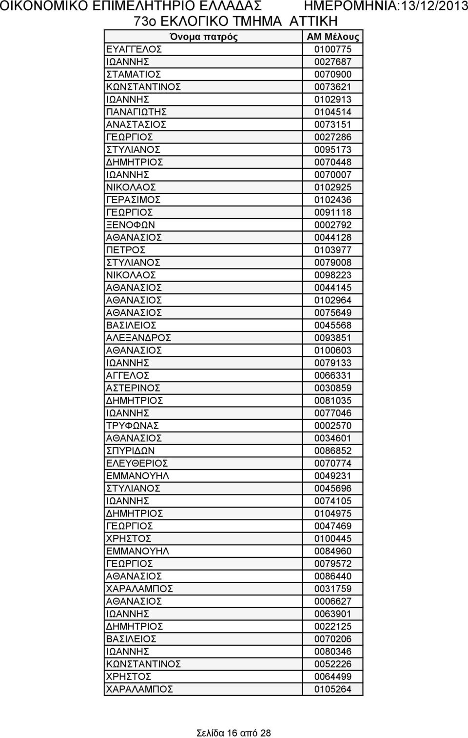 ΑΘΑΝΑΣΙΟΣ 0075649 ΒΑΣΙΛΕΙΟΣ 0045568 ΑΛΕΞΑΝΔΡΟΣ 0093851 ΑΘΑΝΑΣΙΟΣ 0100603 ΙΩΑΝΝΗΣ 0079133 ΑΓΓΕΛΟΣ 0066331 ΑΣΤΕΡΙΝΟΣ 0030859 ΔΗΜΗΤΡΙΟΣ 0081035 ΙΩΑΝΝΗΣ 0077046 ΤΡΥΦΩΝΑΣ 0002570 ΑΘΑΝΑΣΙΟΣ 0034601