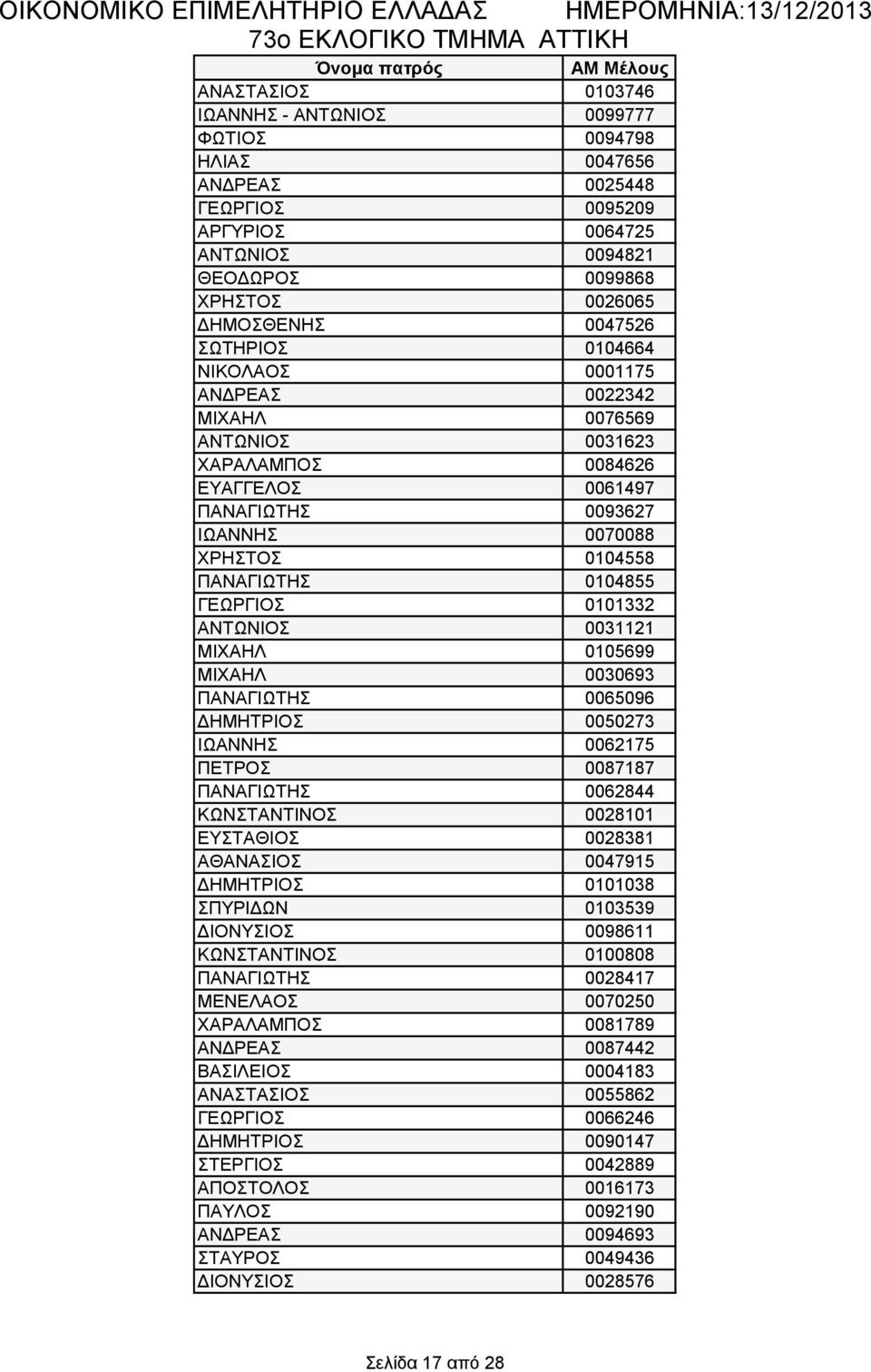 0104855 ΓΕΩΡΓΙΟΣ 0101332 ΑΝΤΩΝΙΟΣ 0031121 ΜΙΧΑΗΛ 0105699 ΜΙΧΑΗΛ 0030693 ΠΑΝΑΓΙΩΤΗΣ 0065096 ΔΗΜΗΤΡΙΟΣ 0050273 ΙΩΑΝΝΗΣ 0062175 ΠΕΤΡΟΣ 0087187 ΠΑΝΑΓΙΩΤΗΣ 0062844 ΚΩΝΣΤΑΝΤΙΝΟΣ 0028101 ΕΥΣΤΑΘΙΟΣ 0028381